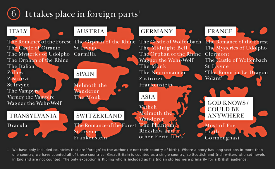 Gothic novels: It takes place in foreign parts