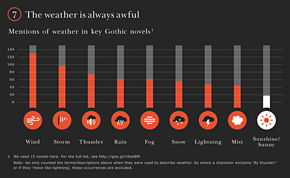 Gothic novels: The weather is always awful