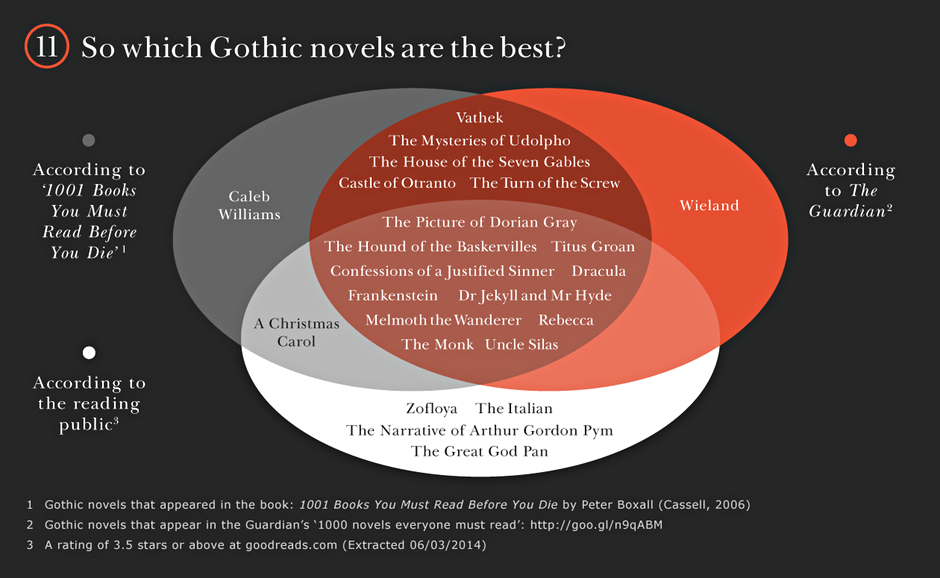 Gothic novels: So which Gothic novels are the best?