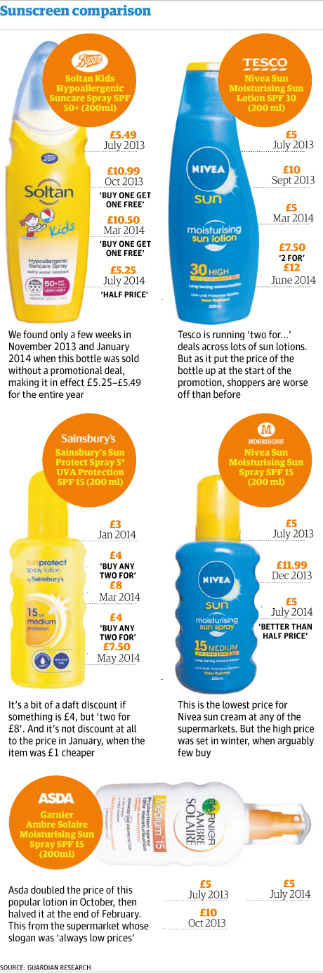 vacuüm Absorberend Uitgaand Don't get burned by sun cream 'deals' | Consumer affairs | The Guardian