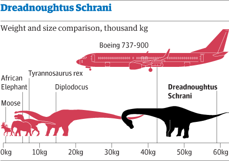 Dinosaur dreadnoughtus schrani