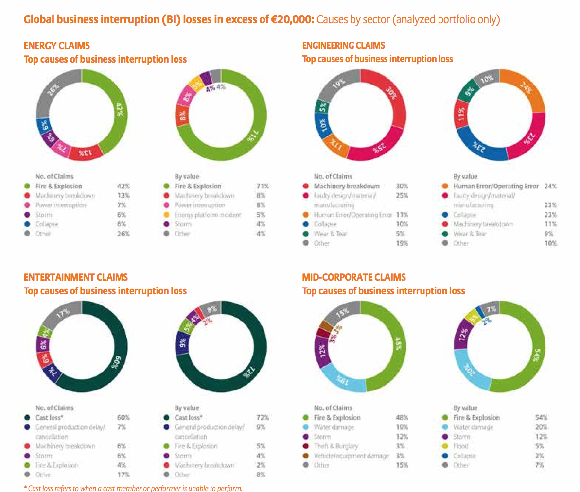 Global business interruptions losses in excess of €20,000: causes by sector