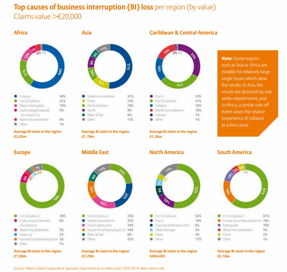 Top causes of business interruption: losses in excess of €20,000 per region by value (1,658 