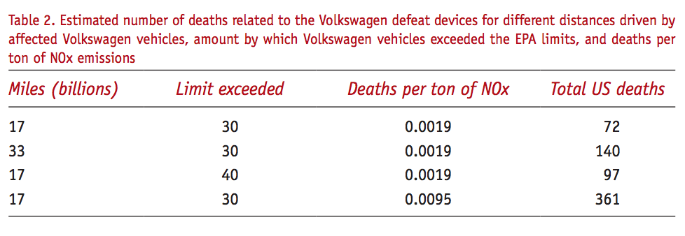<em>Table 2: Signifiance </em>