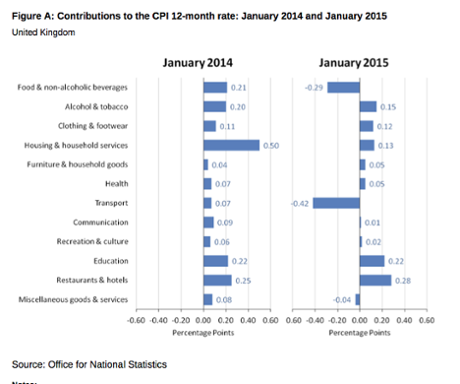 The ONS said falling fuel and food prices brought inflation down