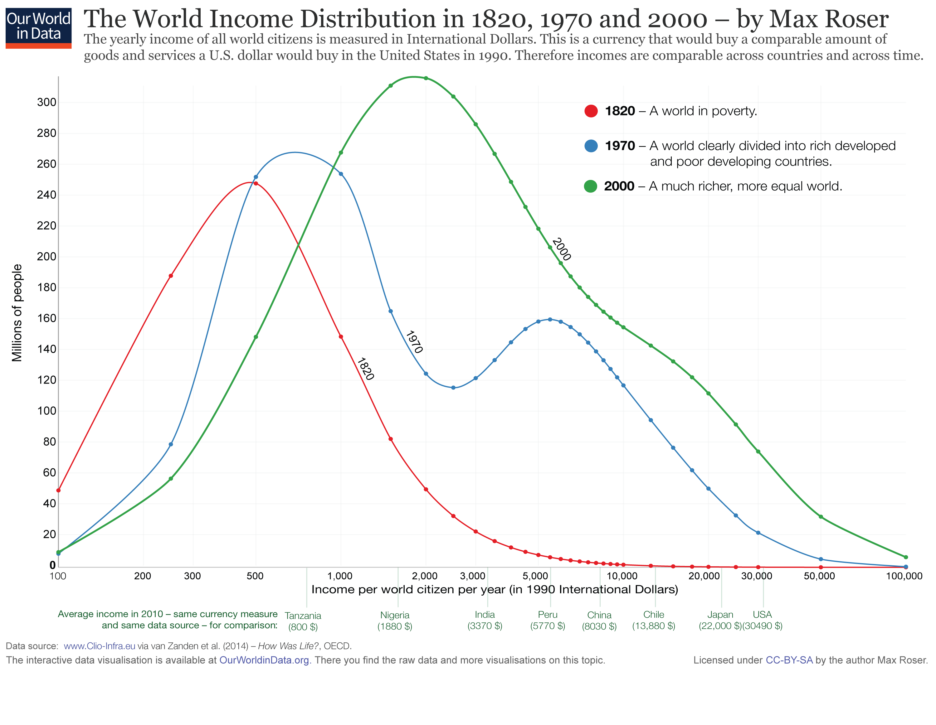 Income Inequality Chart