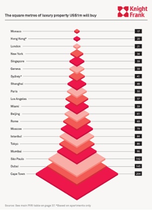 The square metres of luxury property m will buy