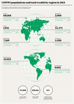 UHNWI populations and total wealth by region in 2014