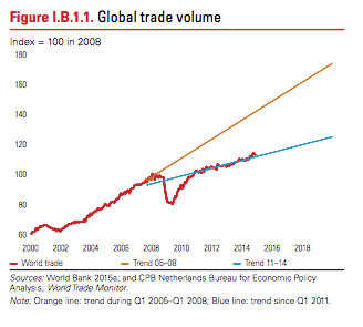 Global Trade Volumes