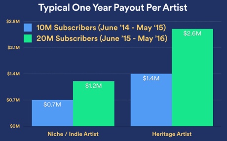 Spotify claims artists will be earning more now it has 20m subscribers.
