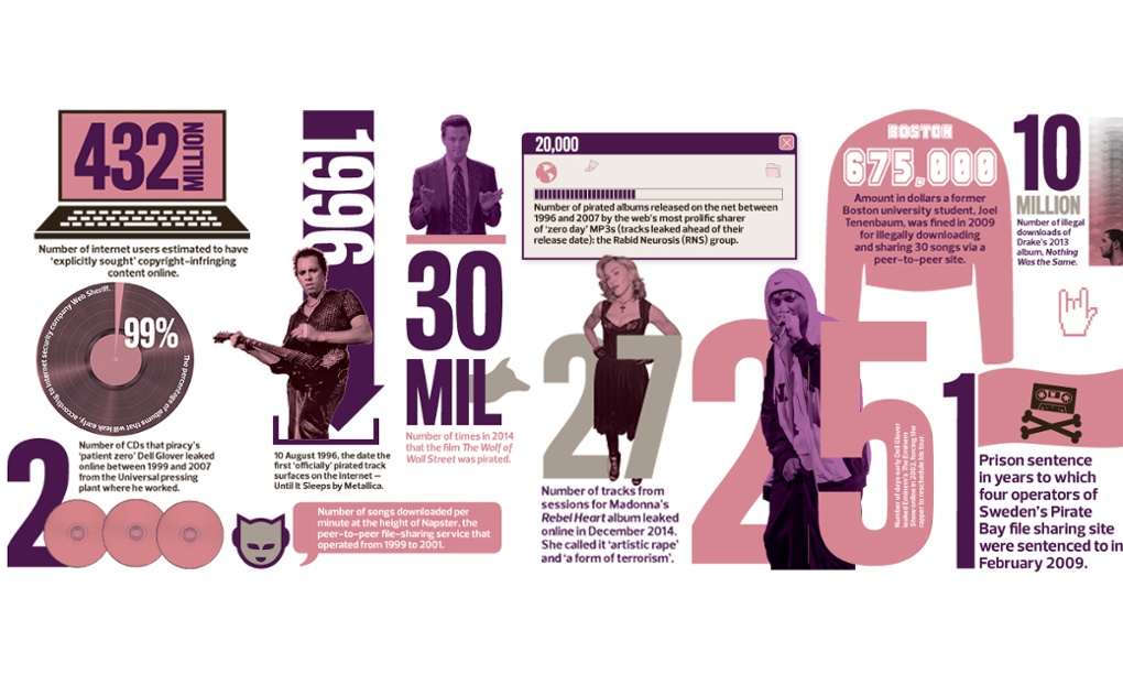 Going for a song: the hidden history of music piracy