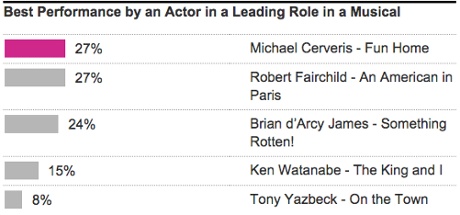 Actor tony musical