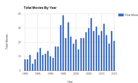 Kids Movie Chart