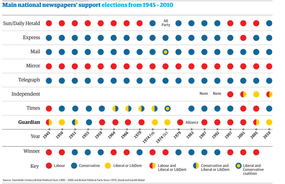 Newspaper Support In Uk General Elections News Theguardian Com
