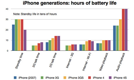 Iphone Battery Life Chart