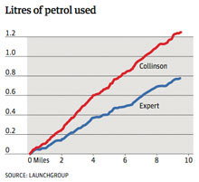 Petrol graph: the everyman v the expert