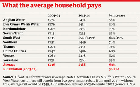 average water bill with pool