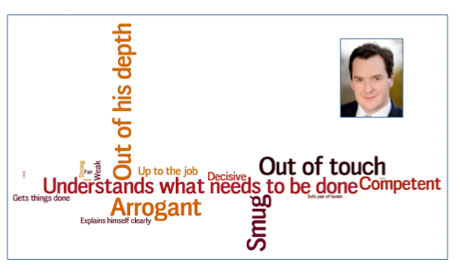 George Osborne wordle 