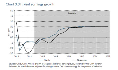 Real earnings growth chart