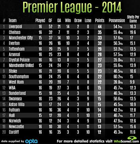 premier league table team football scored performed which
