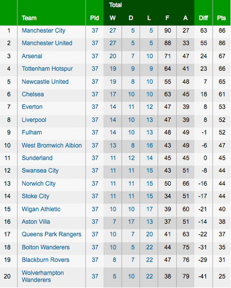 2012 premier league deals table