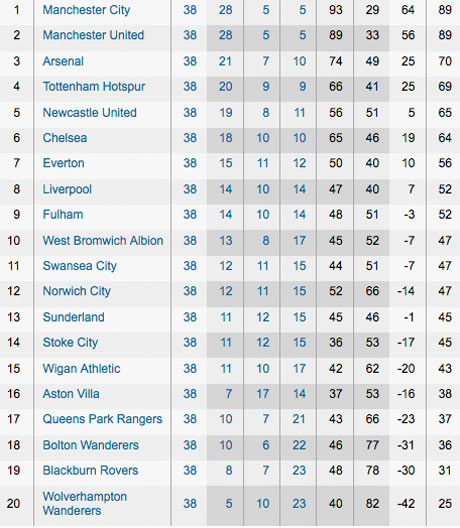 Premier League - Here's how the Barclays Premier League table stands at the  end of the 2012/13 season. 'LIKE' how it finished?