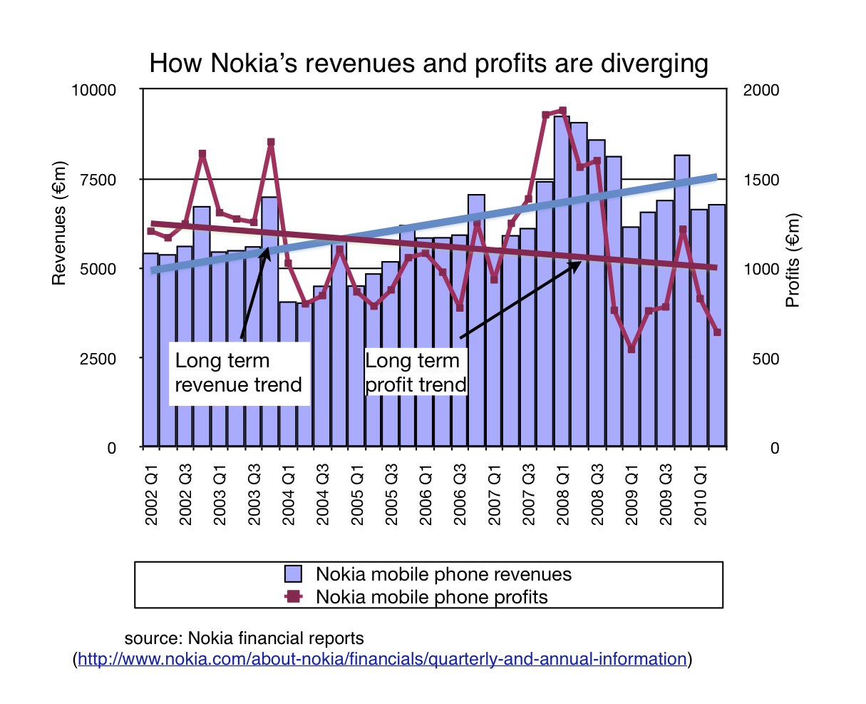 nokia sales by year