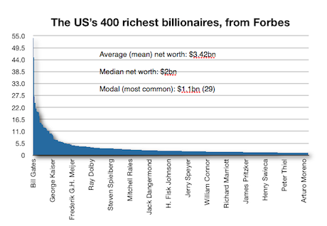 The Forbes US 400 visualised