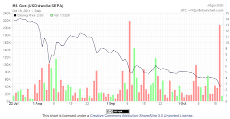 Bitcoin Price Rate Chart