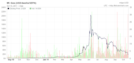 Bitcoin value crashes below cost of production as broader ...