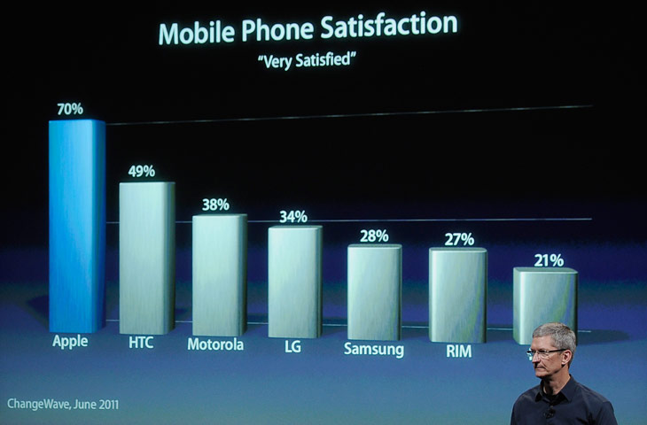 iPhone 5: Tim Cook hails the iPhone's customer satisfaction