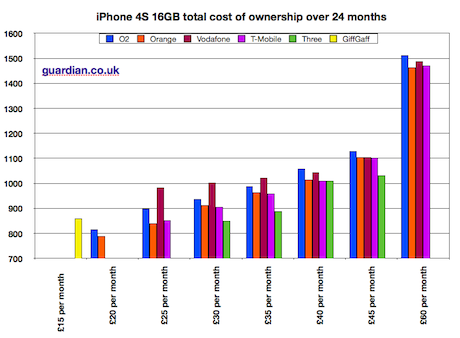 iPhone 4S 16GB full pricing