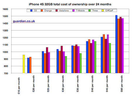 iPhone 4S 32GB TCO full pricing