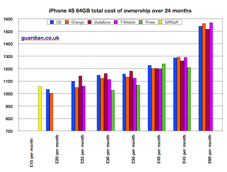 iPhone 4S 64GB TCO full pricing