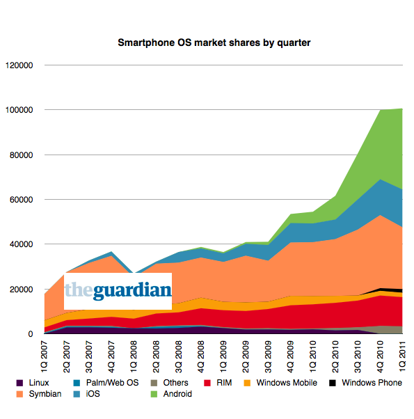 Update* Nokia Smartphones market share jumps over 200% in the UK market -  Nokiapoweruser