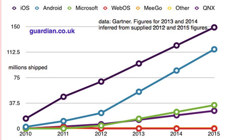 Gartner tablet forecast to 2015