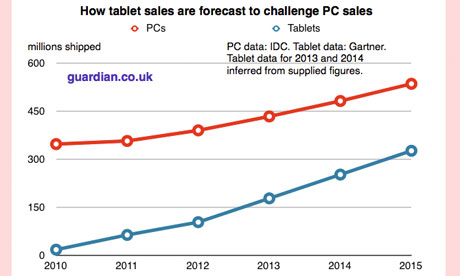 IDC and Gartner PC v Tablet forecast to 2015